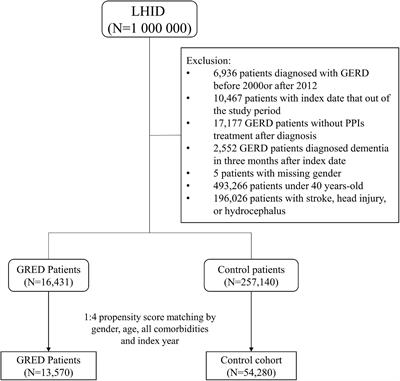 Higher Dementia Risk in People With Gastroesophageal Reflux Disease: A Real-World Evidence